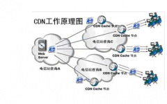 什么是CDN，对SEO的影响有哪些？？?